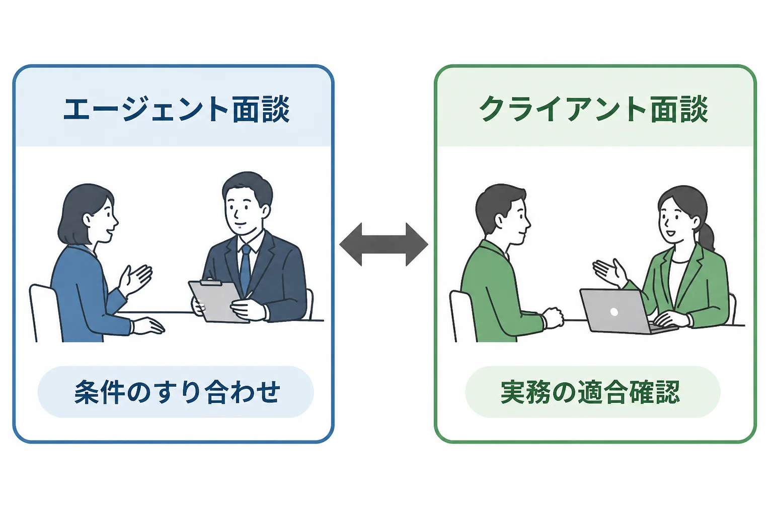 条件のすり合わせを行うエージェント面談と、実務の適合確認を行うクライアント面談を左右に並べた比較図