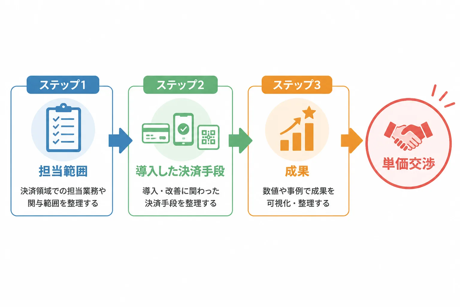 担当範囲・導入した決済手段・成果を整理して単価交渉へつなげる流れを示す図解