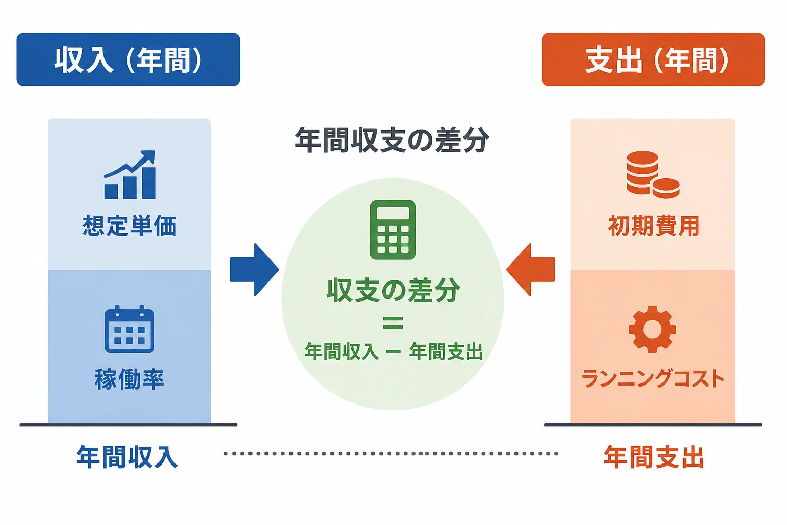 想定単価・稼働率という収入側と、初期費用・ランニングコストという支出側から独立初年度の年間収支を組み立てる構造を示す図解