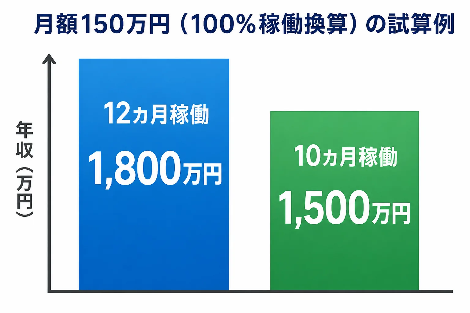 月額150万円の100%稼働換算で、12カ月稼働なら年1,800万円、10カ月稼働なら年1,500万円になる試算例を示す棒グラフ風の図