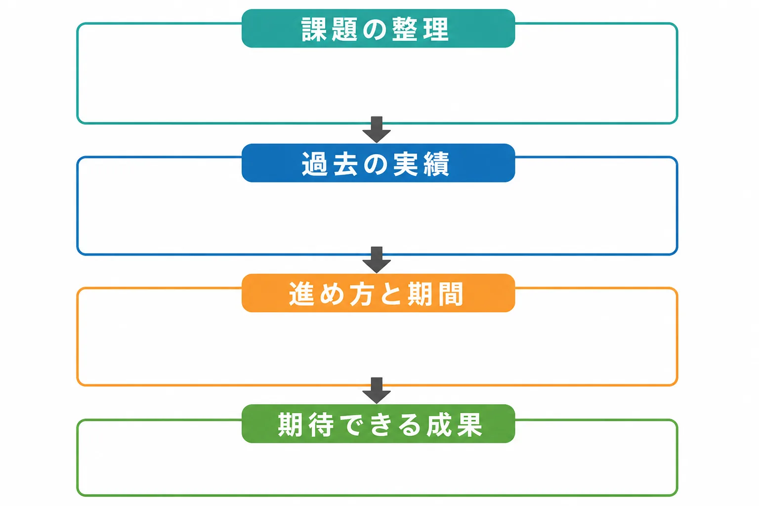 提案資料の構成を、課題の整理・過去の実績・進め方と期間・期待できる成果の順に並べた図