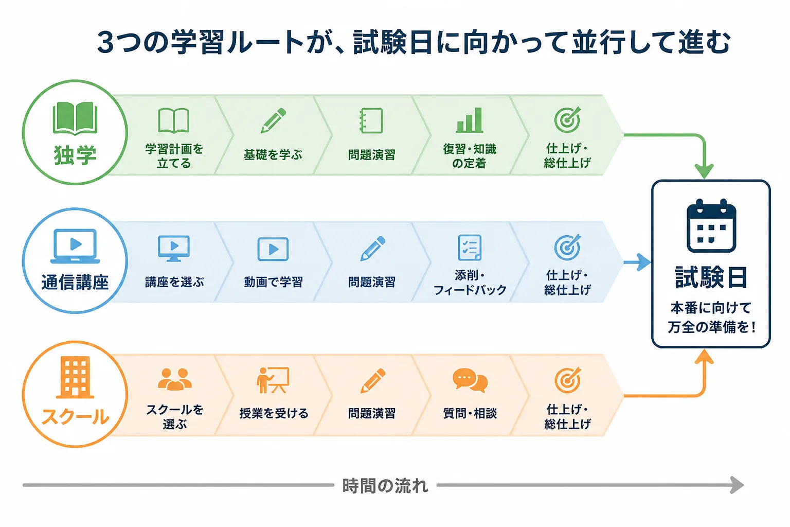 独学・通信講座・スクールの3つの学習ルートが試験日に向かって並行して進む様子を示すフロー図