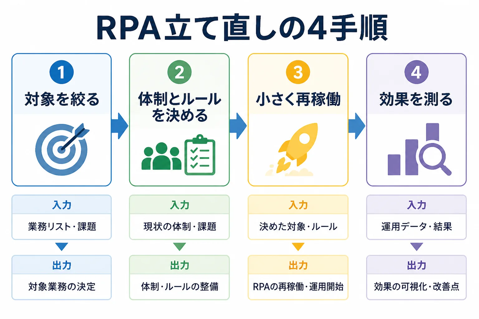 RPA立て直しの4手順を示したフロー図