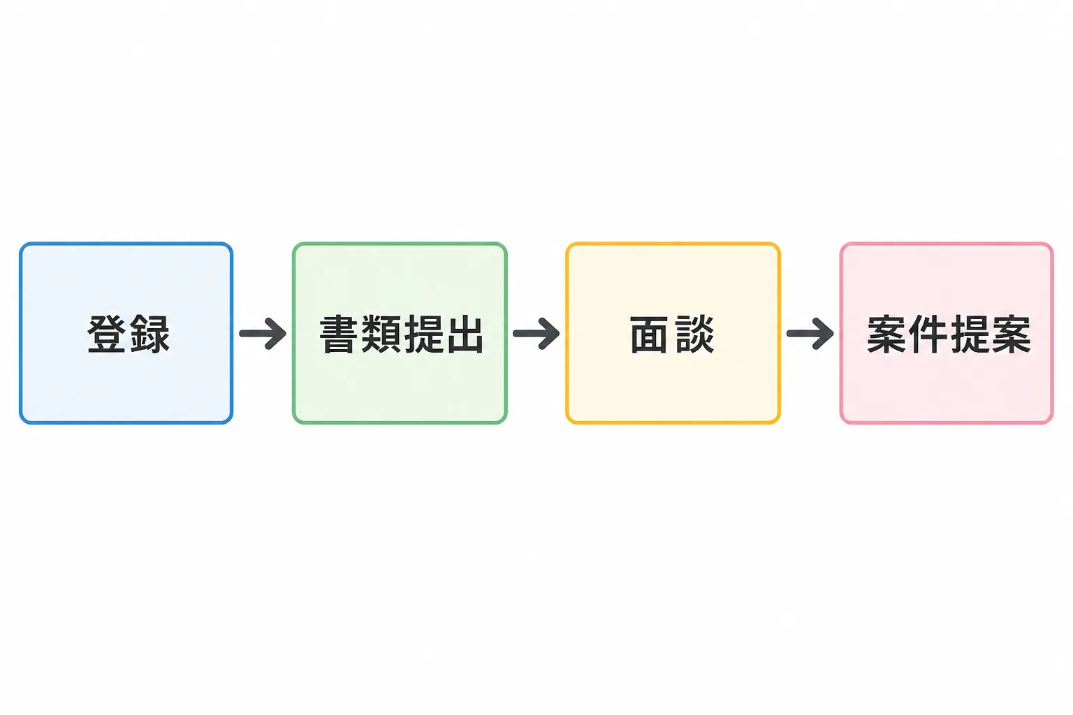 登録から案件提案までの4ステップを示す工程図。