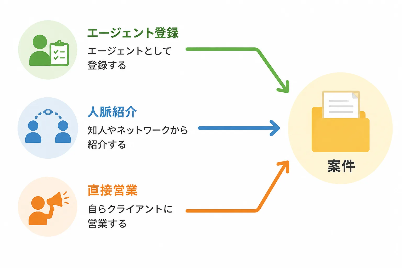 エージェント登録・人脈紹介・直接営業の3つの経路が1つの案件アイコンに集約されるフロー図
