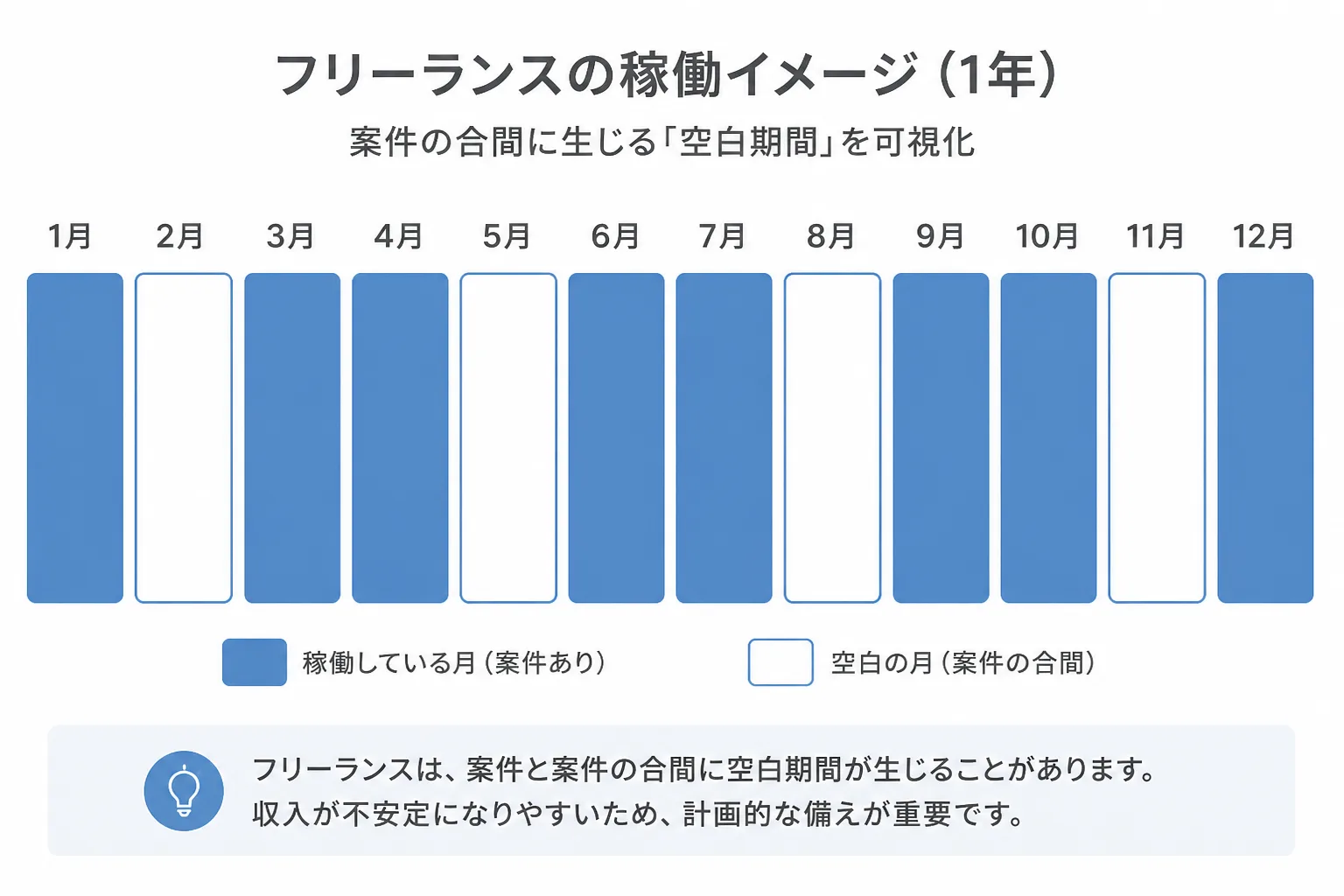 稼働月と空白月をブロックで示したカレンダー風の図解で、フリーランスの案件間の空白期間を表す