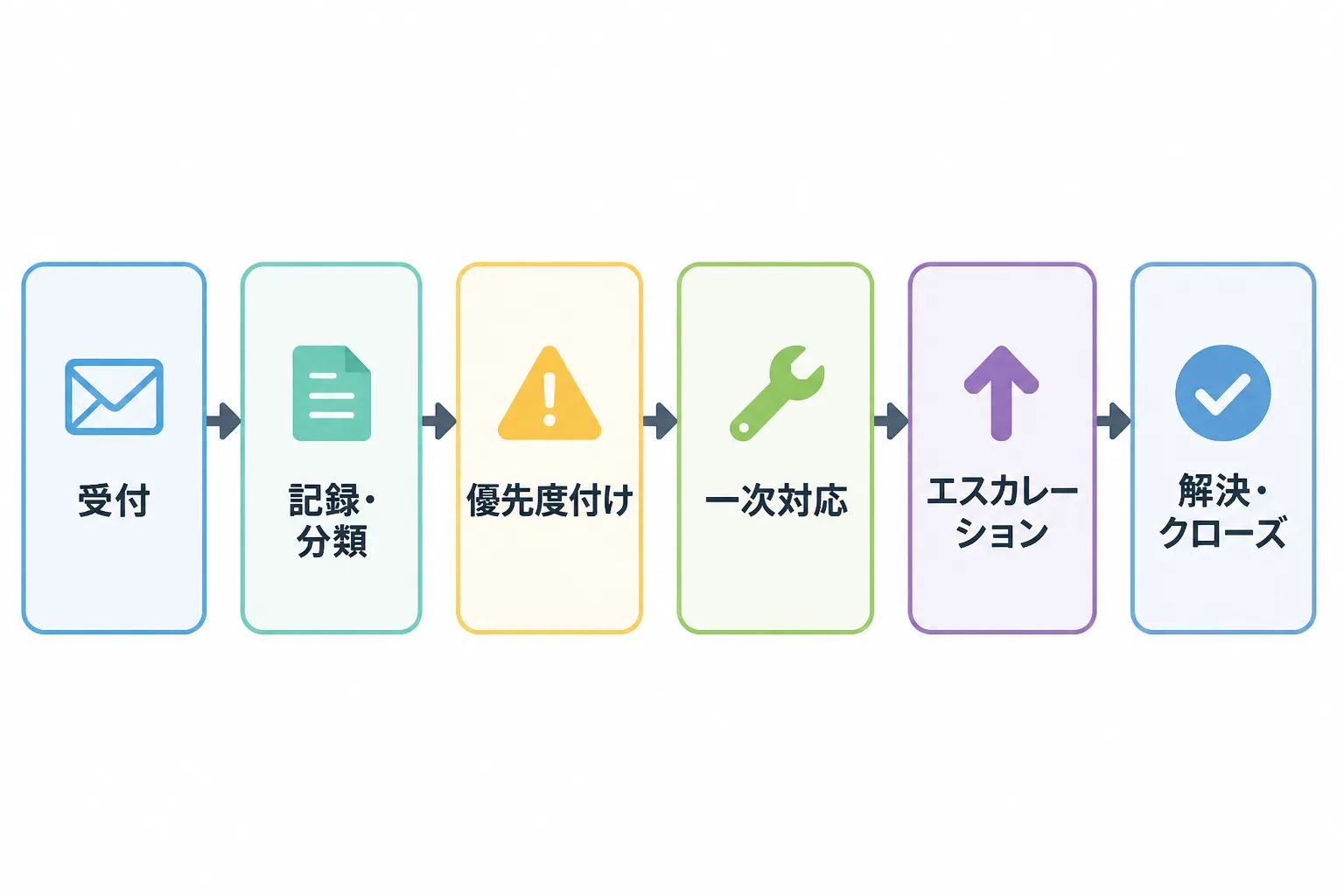 受付から記録・分類、優先度付け、一次対応、エスカレーション、解決・クローズまでのインシデント対応フロー図