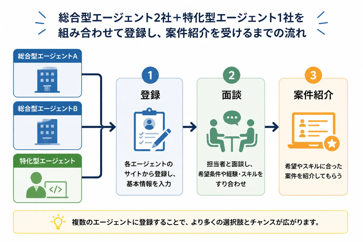 総合型エージェント2社と特化型エージェント1社を組み合わせて登録する流れを示す工程図。廃棄物処理・リサイクル特化エージェントの探し方を表す。