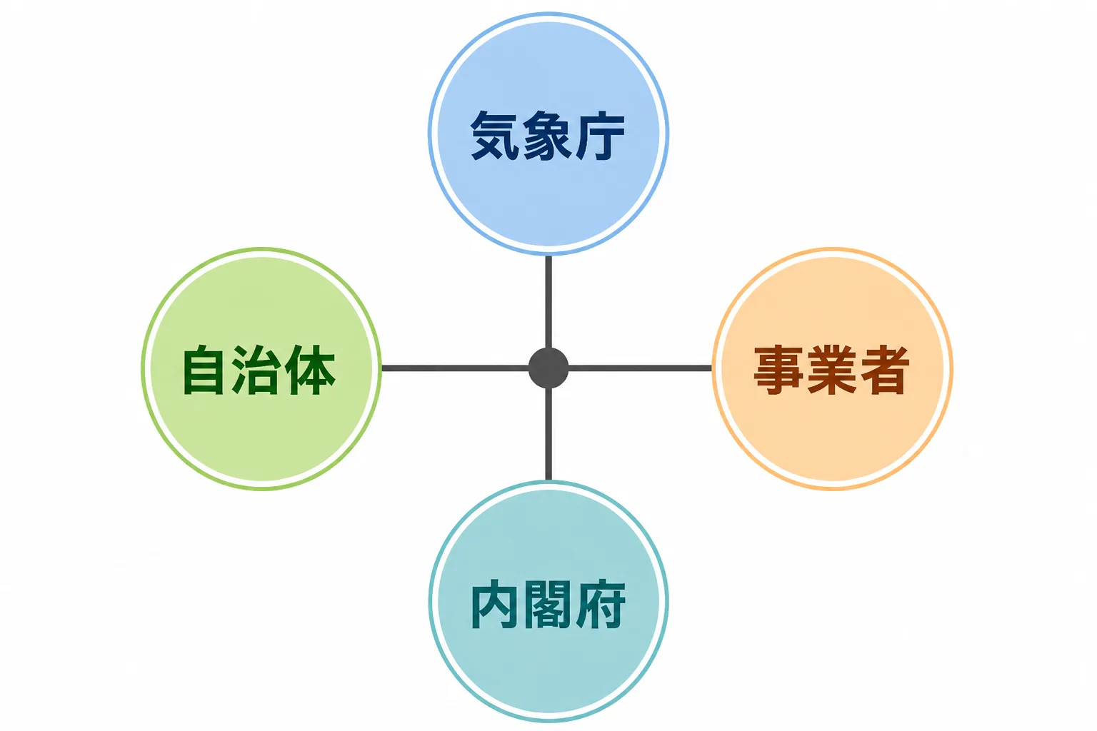 気象庁・内閣府・自治体・事業者の関係性を示す相関図
