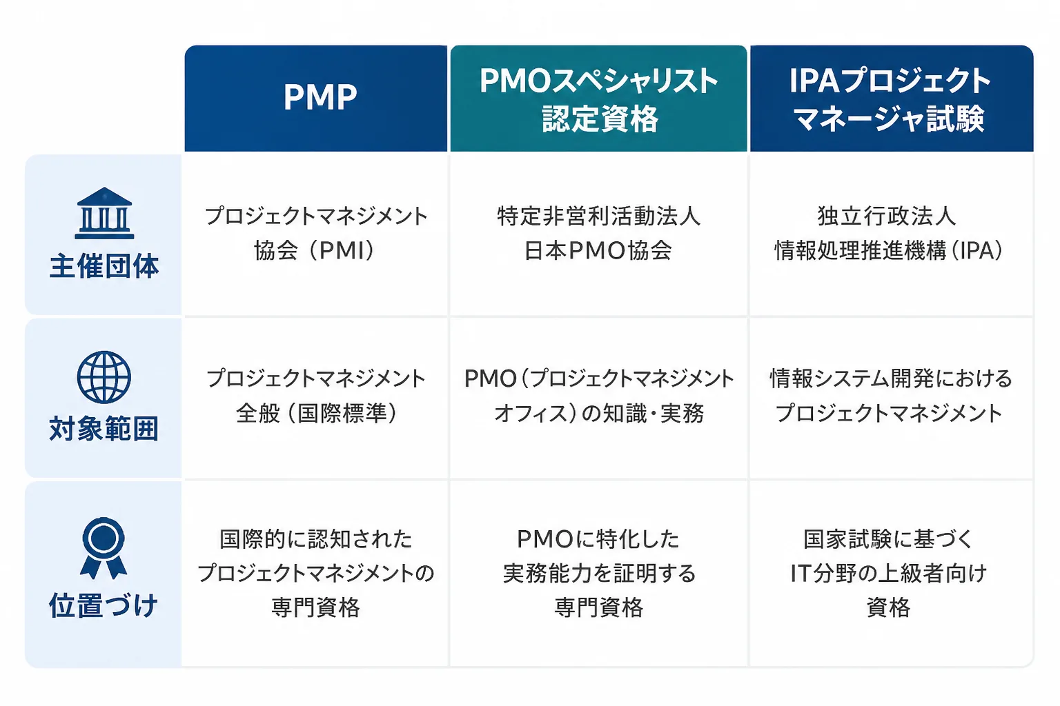 PMP、PMOスペシャリスト認定資格、IPAプロジェクトマネージャ試験の主催団体・対象範囲・位置づけを比較した表の図。