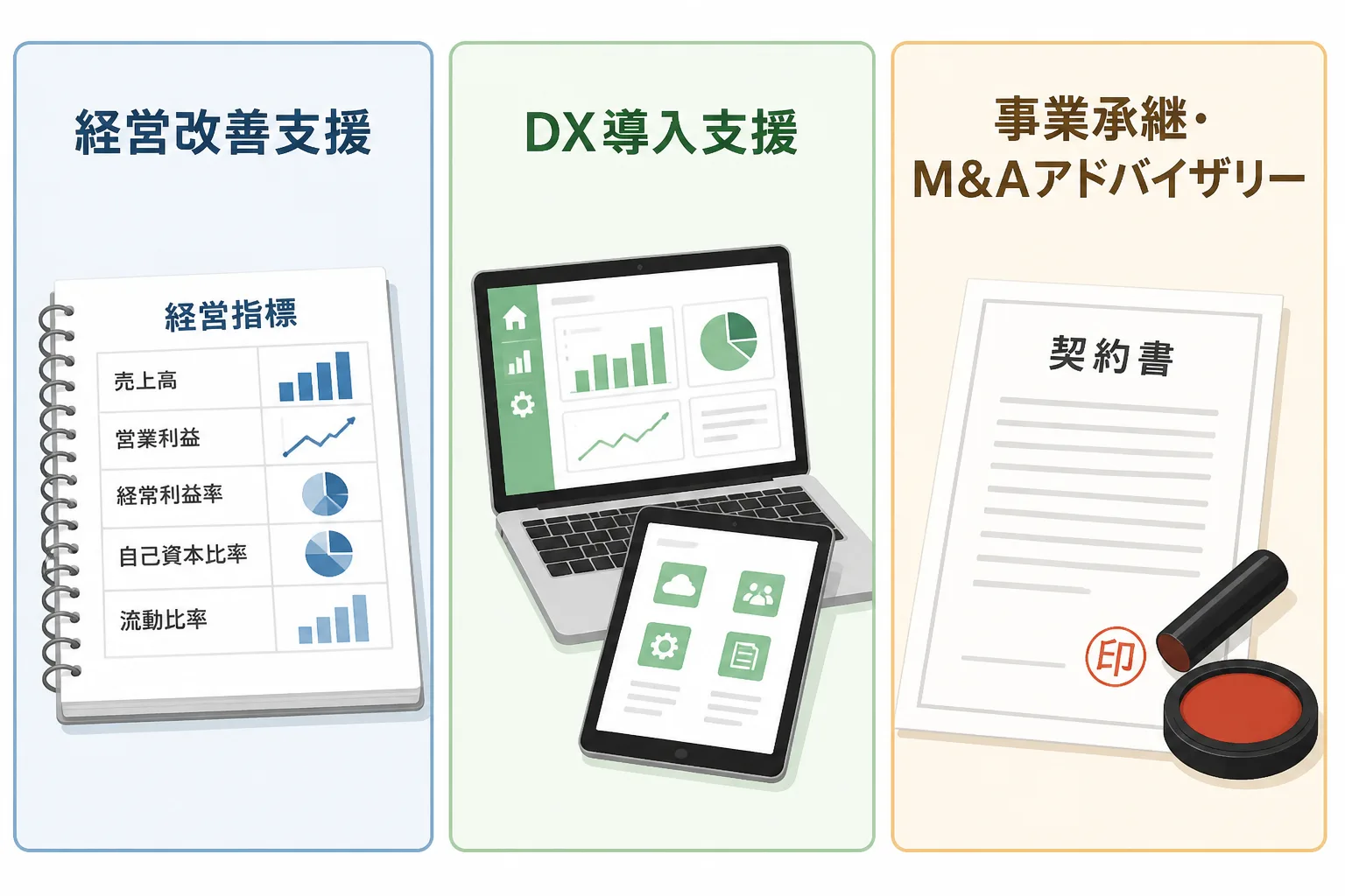 経営改善支援・DX導入支援・事業承継M&Aアドバイザリーの3つの業務内容を区画分けした図解