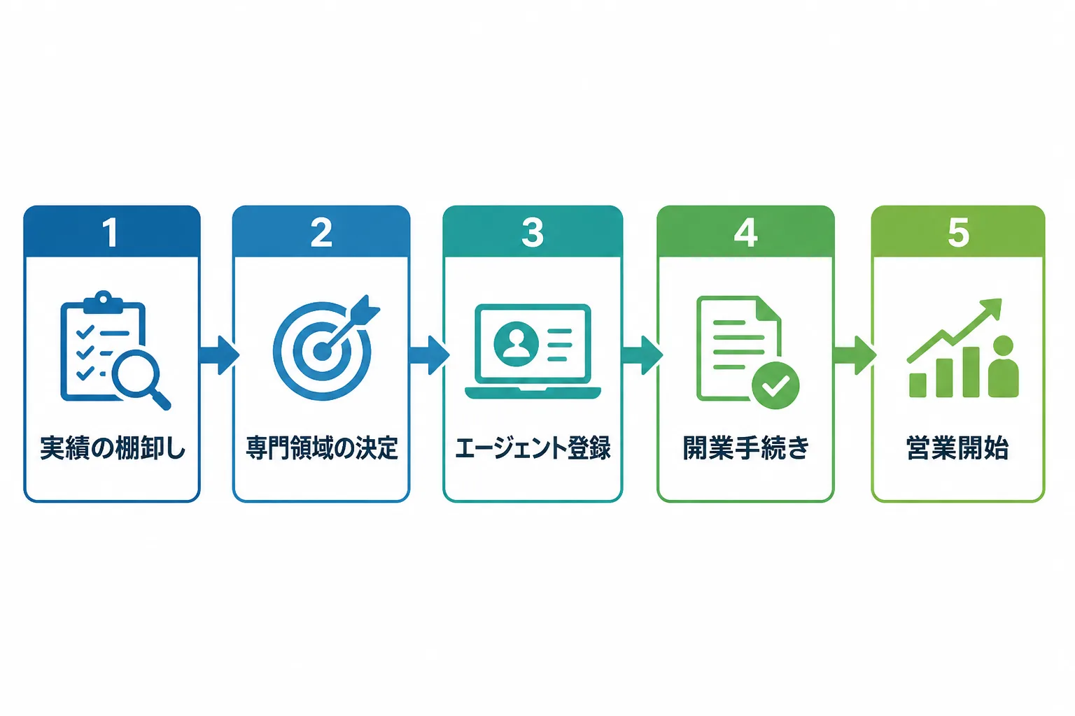 実績の棚卸し、専門領域の決定、エージェント登録、開業手続き、営業開始へ進む独立準備の流れ図