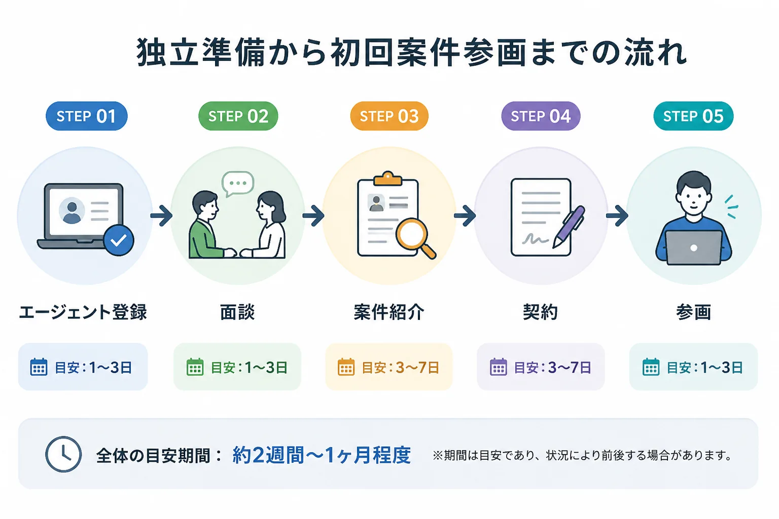 独立準備からエージェント登録・面談・案件紹介・契約・参画に至るまでの準備ステップとおおよその期間を示す図