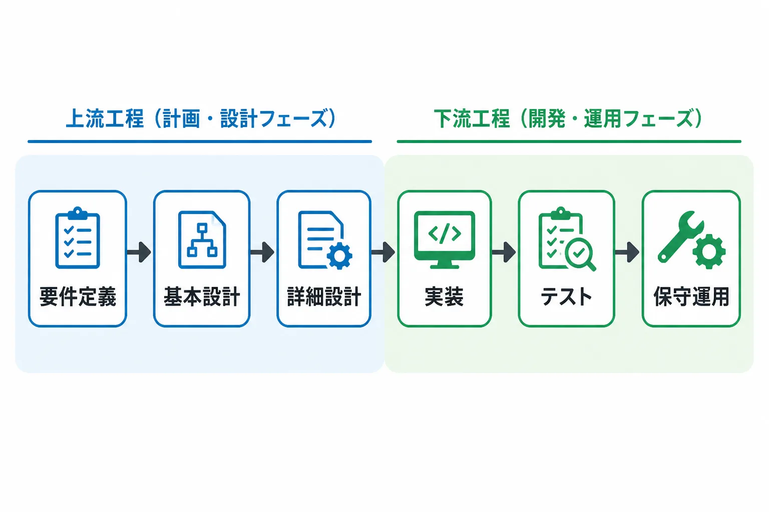 要件定義から保守運用までシステム開発の6つの工程を矢印でつないだフローチャート