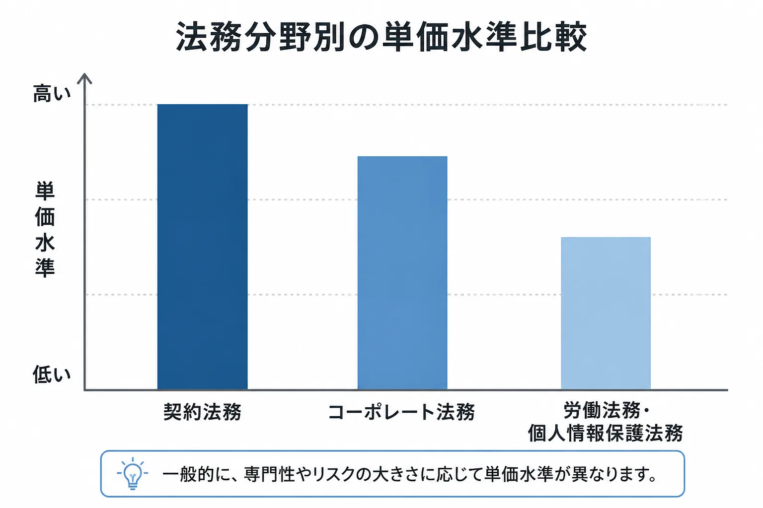 契約法務・コーポレート法務・労働法務個人情報保護法務の単価水準の違いを示す棒グラフ