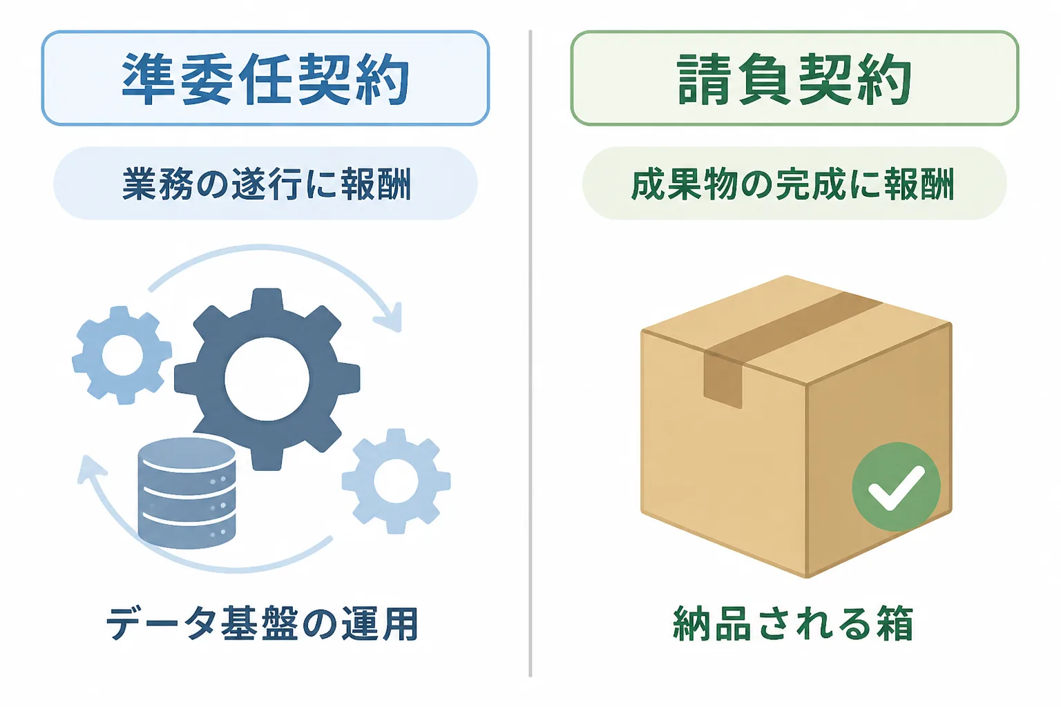 準委任契約は業務の遂行に報酬、請負契約は成果物の完成に報酬が発生することを左右に並べて示す比較図解