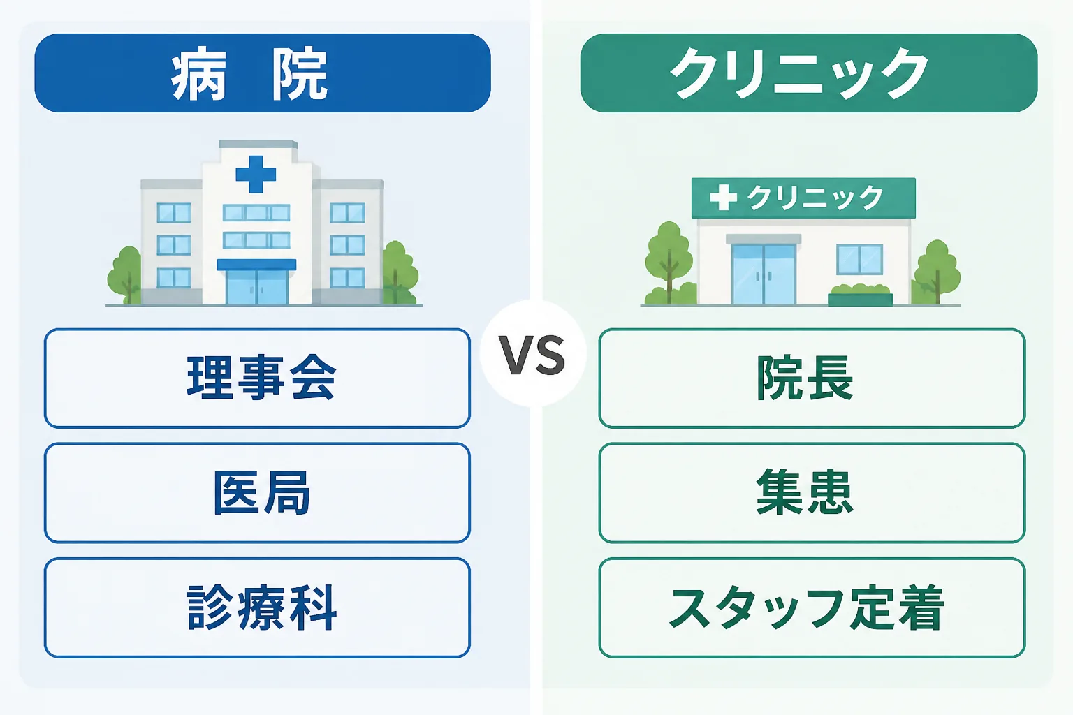 病院とクリニックで経営課題の重心が異なることを示す比較図解