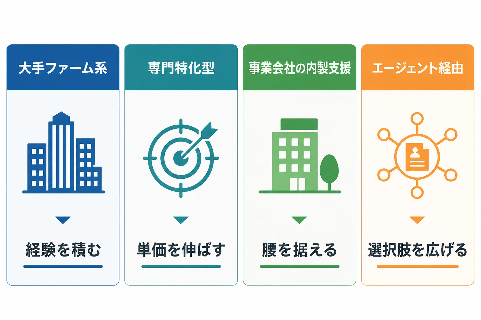 大手ファーム系、専門特化型、事業会社の内製支援、エージェント経由の4タイプを横に並べ、それぞれに向く目的を添えた比較図