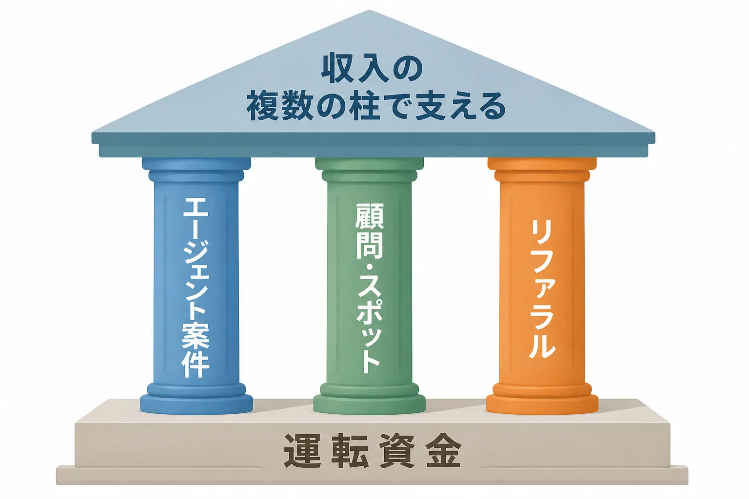 3本の収入の柱と運転資金の土台で収入の波を支えることを表した概念図