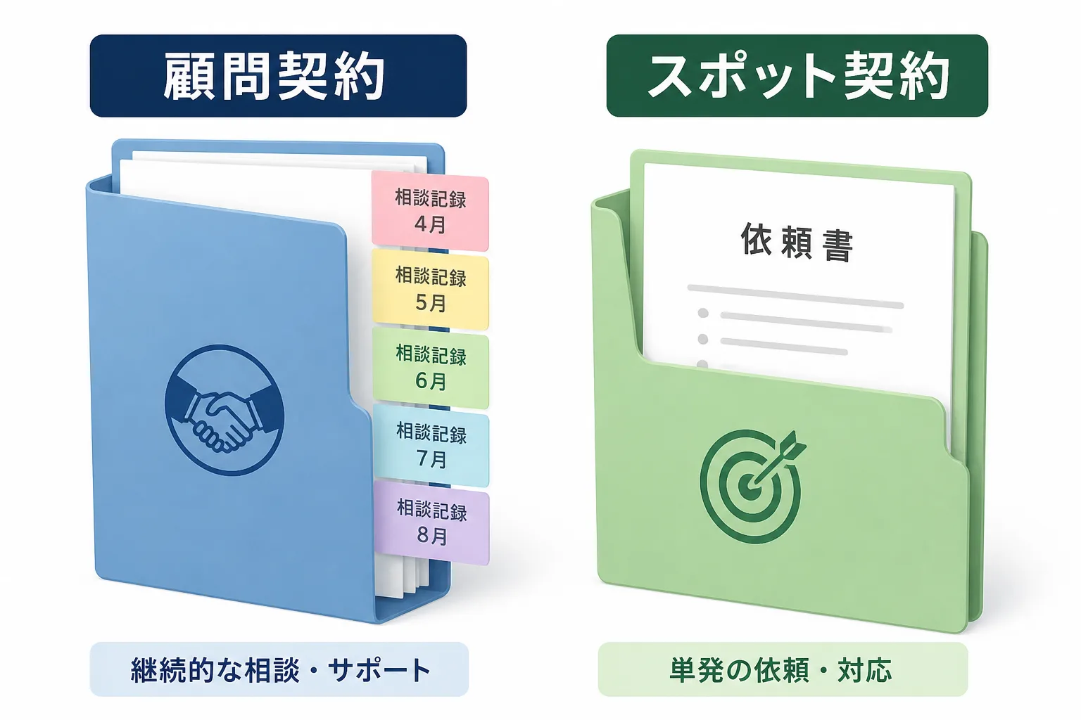 顧問契約型案件とスポット契約型案件の違いを示す2つの書類ファイルの比較図解