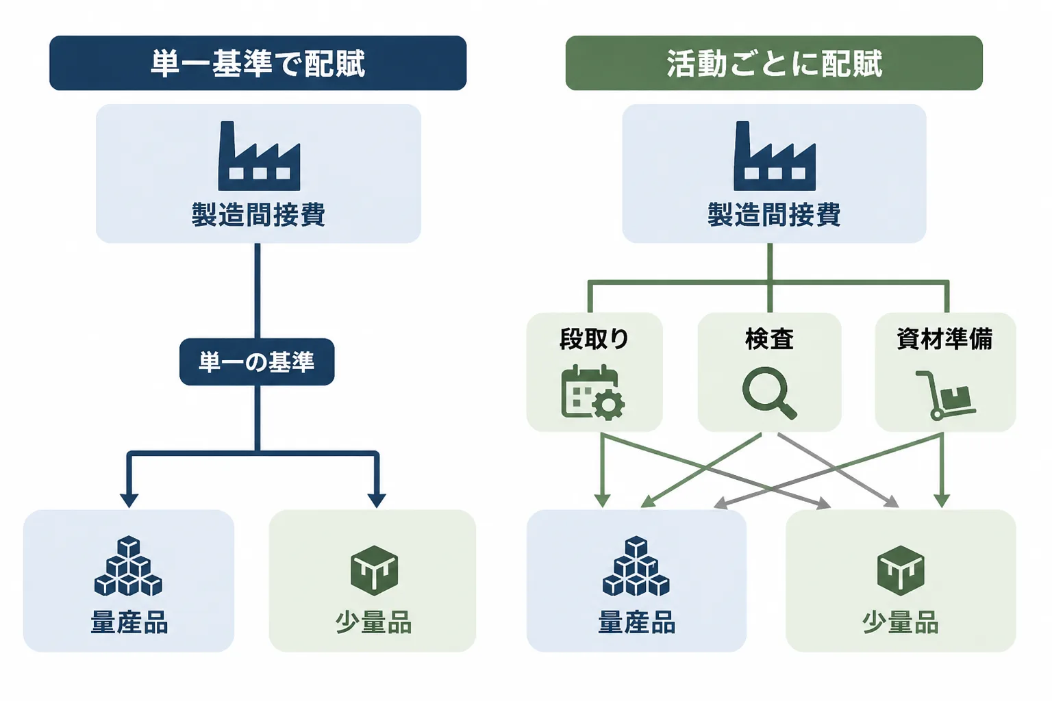 単一基準の配賦と、段取り・検査・資材準備の活動ごとの配賦を左右に並べた比較図