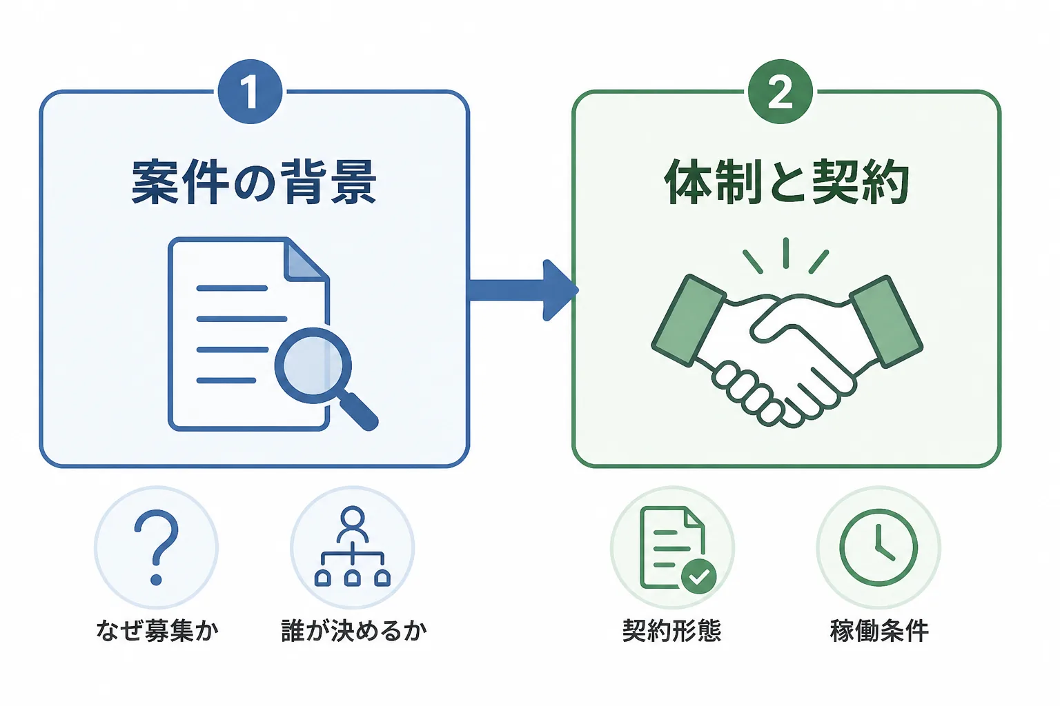 面談で確認する順序を、案件の背景から体制と契約へ進む2段階の流れで示した図解。