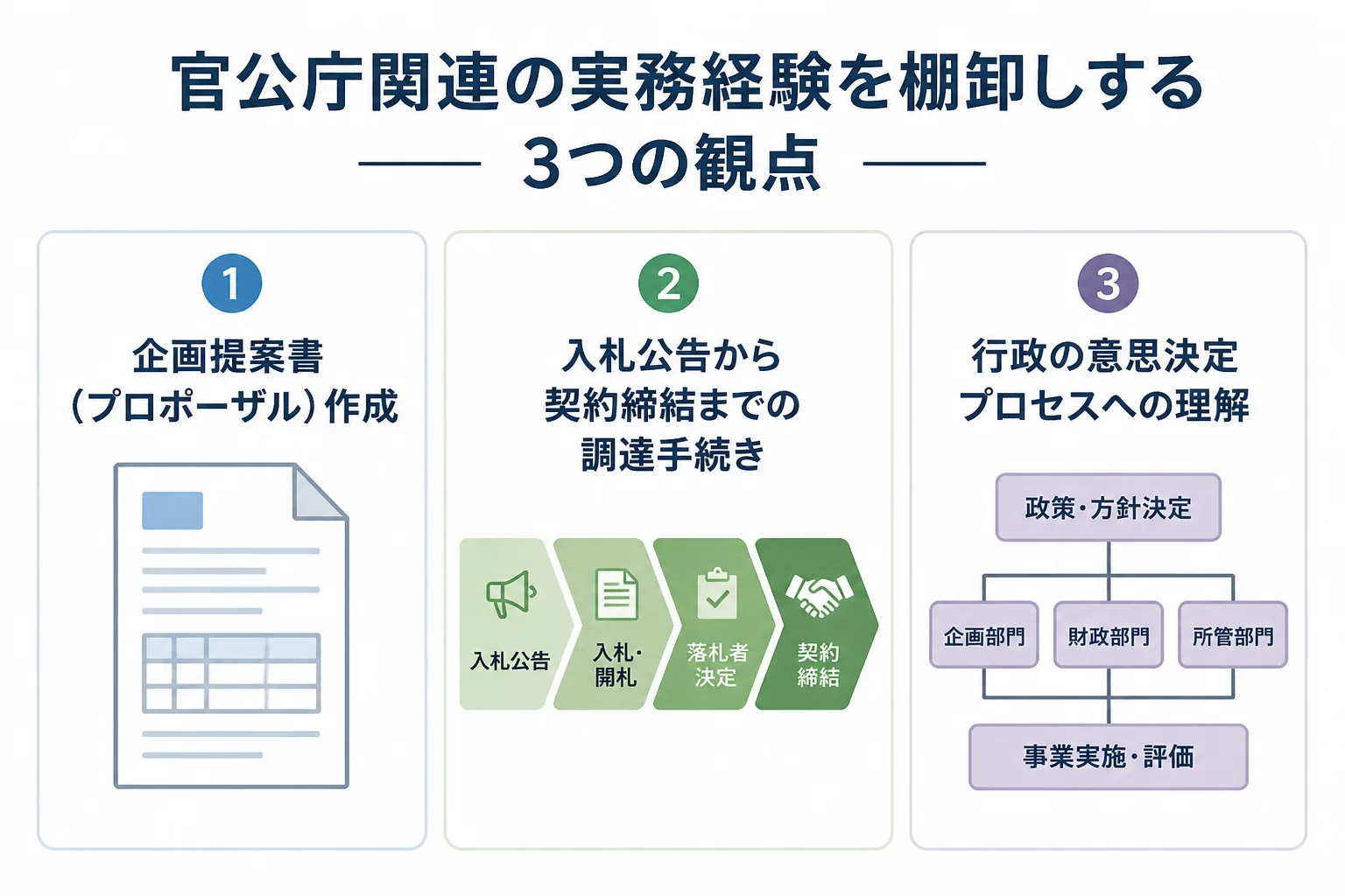 公共調達・プロポーザル対応・行政の意思決定プロセス理解という3つの棚卸し観点を示す図解