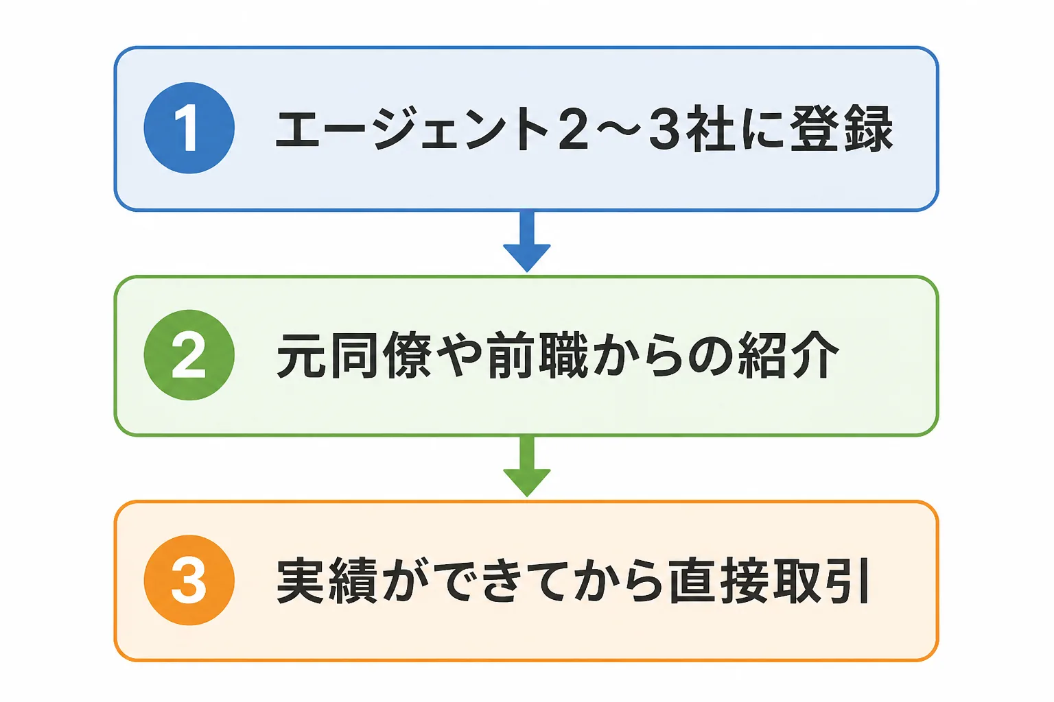 エージェント登録、紹介、直接取引の順に案件獲得ルートを広げていく流れを示した段階図
