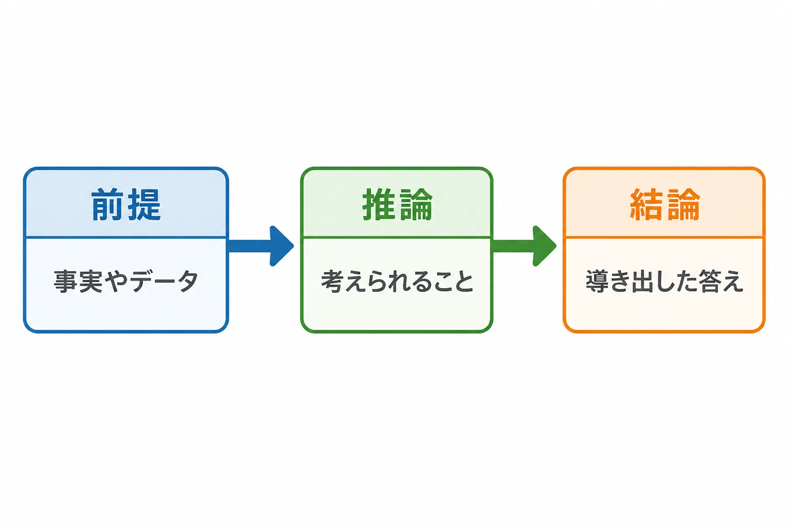前提の確認から推論による分解を経て結論の提示に至るロジカルシンキングの3段階の流れを示すフロー図