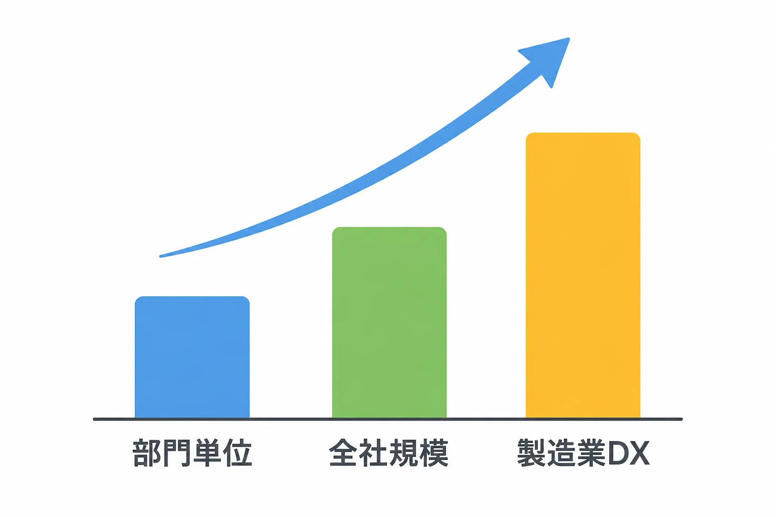 部門単位の小規模伴走から全社規模の体制構築へ単価帯が上がっていく様子を示すグラフ風の図解