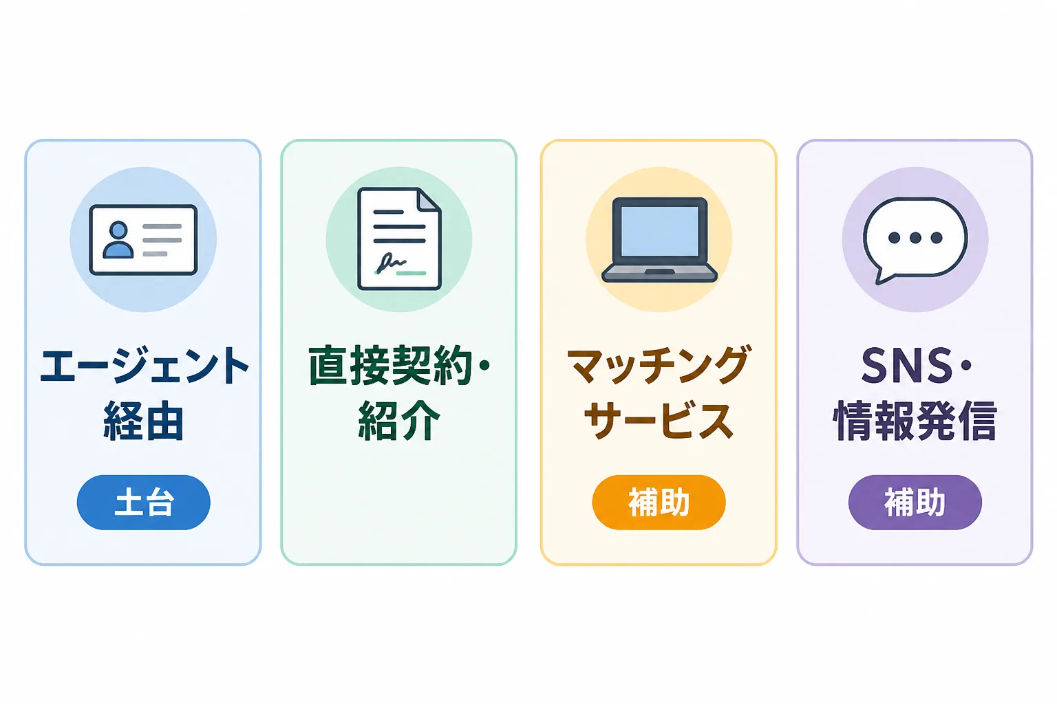 エージェント経由、直接契約・紹介、マッチングサービス、SNS・情報発信の4つの案件獲得ルートを横並びのカードで比較した図解
