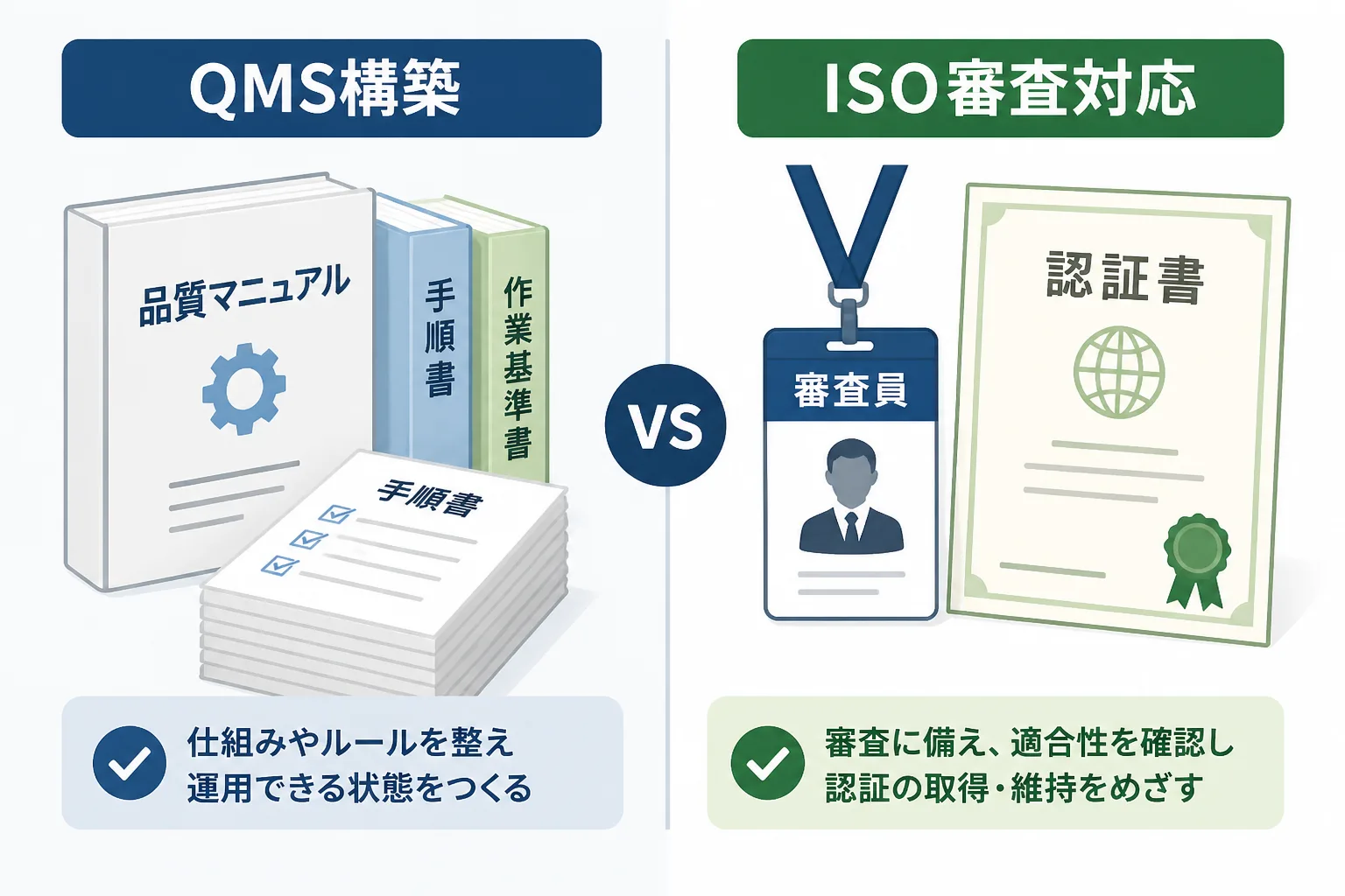 QMS構築支援とISO審査対応・是正措置支援という2つの案件類型を左右に並べた比較図