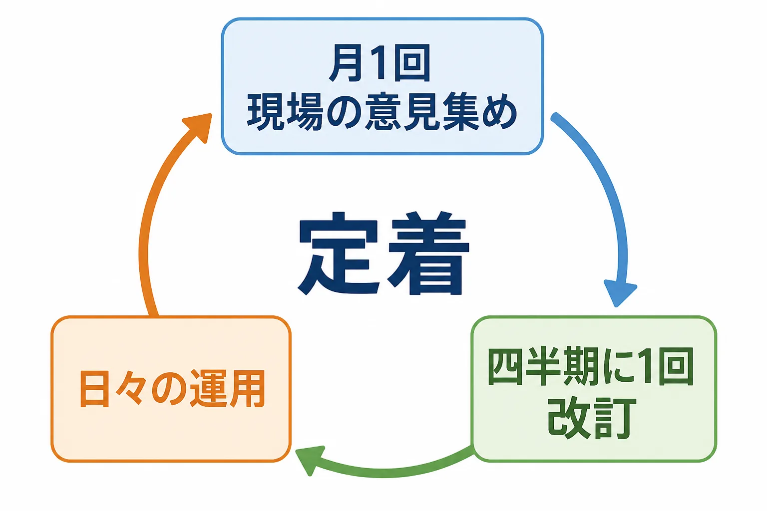 月1回の現場の意見集め、四半期に1回の改訂、日々の運用が循環する見直しサイクルの図。中央に定着と書かれている。
