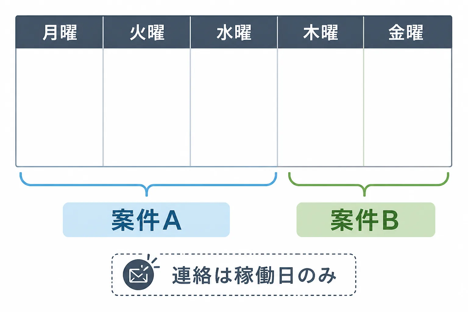 月火水を案件A、木金を案件Bに割り振った週間スケジュール表の例