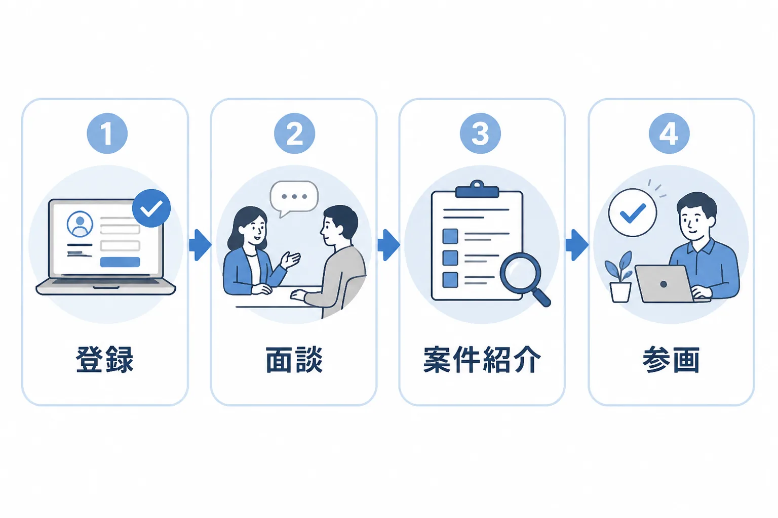 登録・面談・案件紹介・参画という4ステップを矢印でつないだ工程図。エージェント登録から案件参画までの流れを示す。