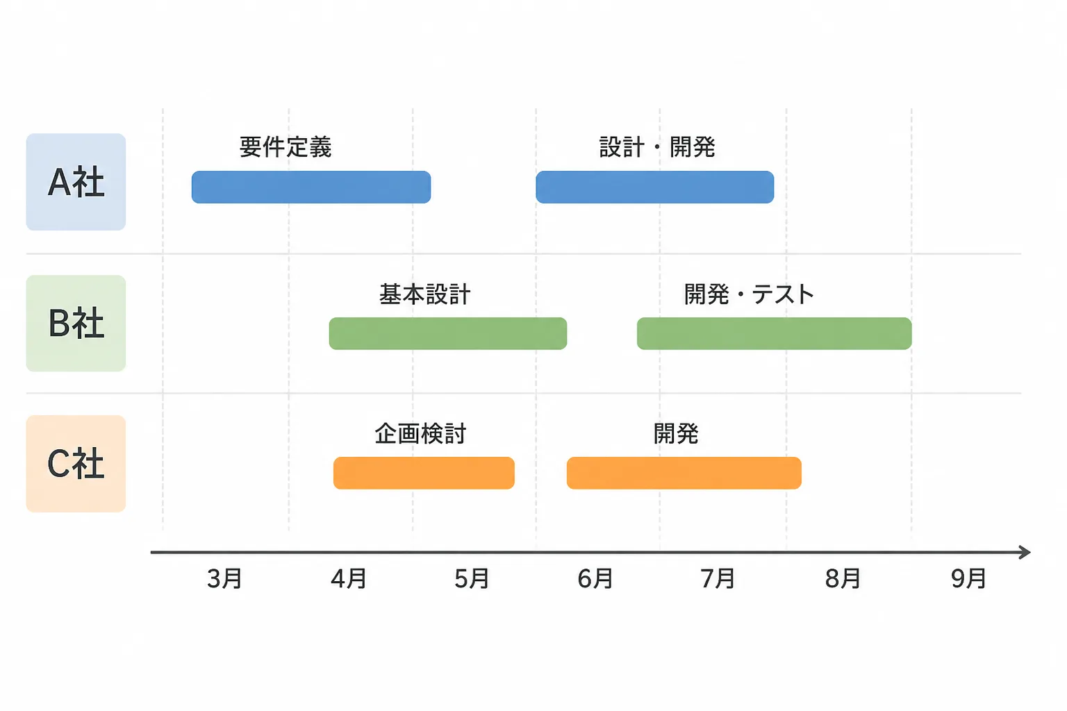 クライアントごとのタスクがタイムライン上に並ぶ案件管理データベースのイメージ図
