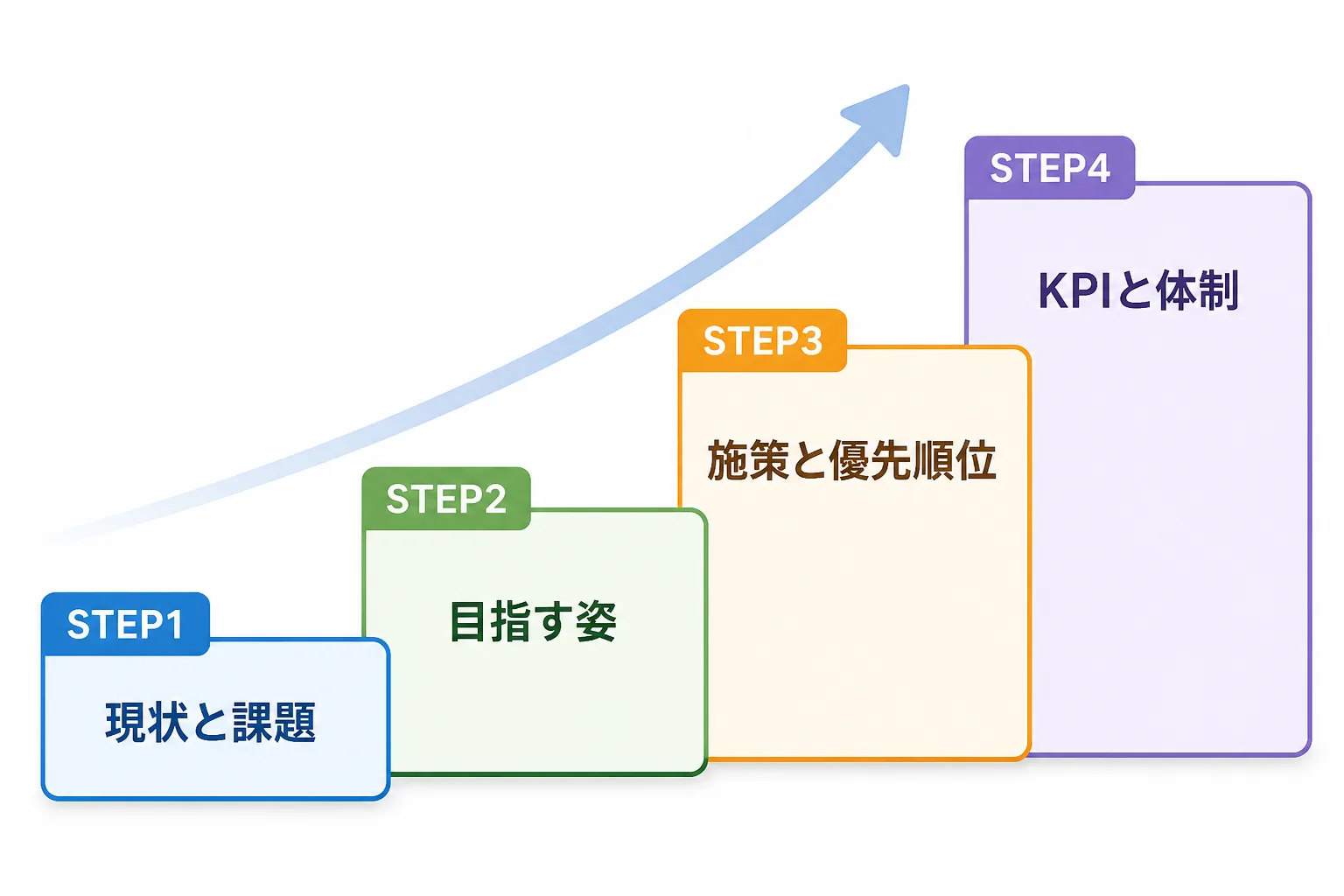 現状と課題の整理から、目指す姿、施策と優先順位、KPIと体制へと4段階で進む階段状の手順図