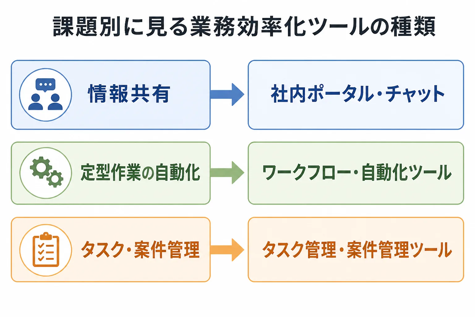 情報共有、定型作業の自動化、タスク・案件管理の3つの課題と、それぞれに対応するツールの種類を矢印で結んだ比較図