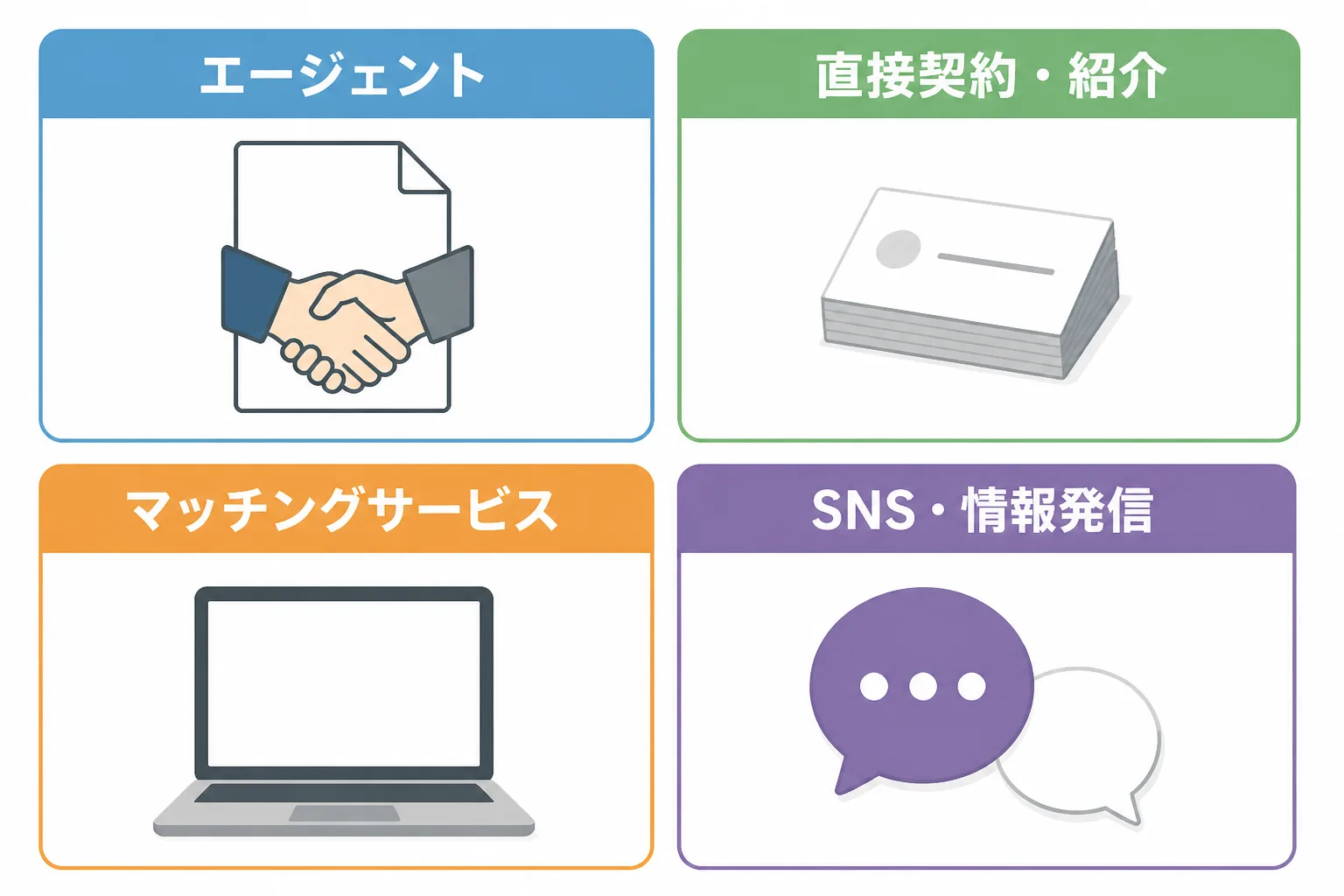 エージェント、直接契約・紹介、マッチングサービス、SNS・情報発信という4つの案件獲得経路を2×2の区画で示した比較図