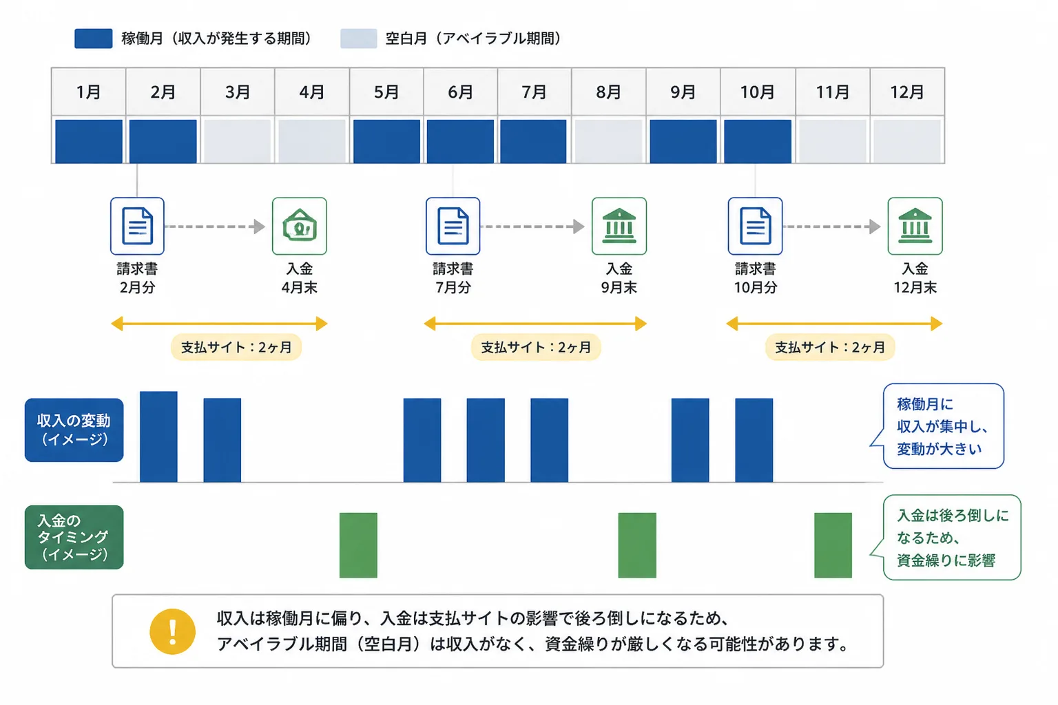 稼働月と空白月を色分けしたカレンダーと請求書のアイコンを示す図解。独立後の収入変動と支払サイトの長さを表す。