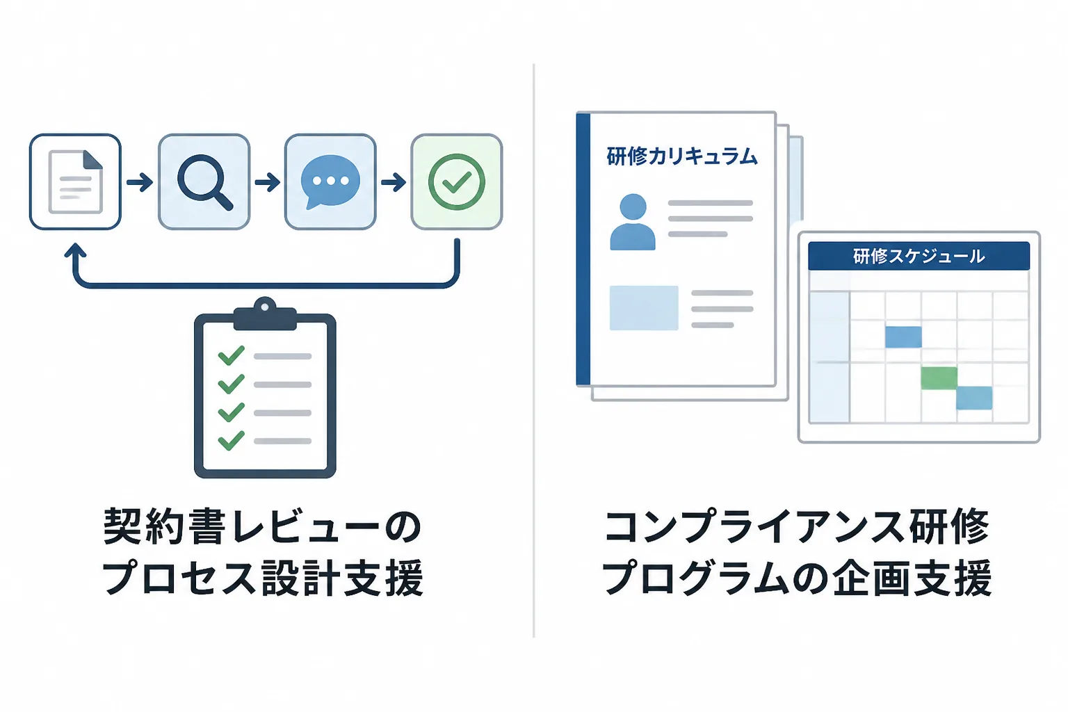契約書レビューのプロセス設計支援とコンプライアンス研修プログラムの企画支援を対比した図解
