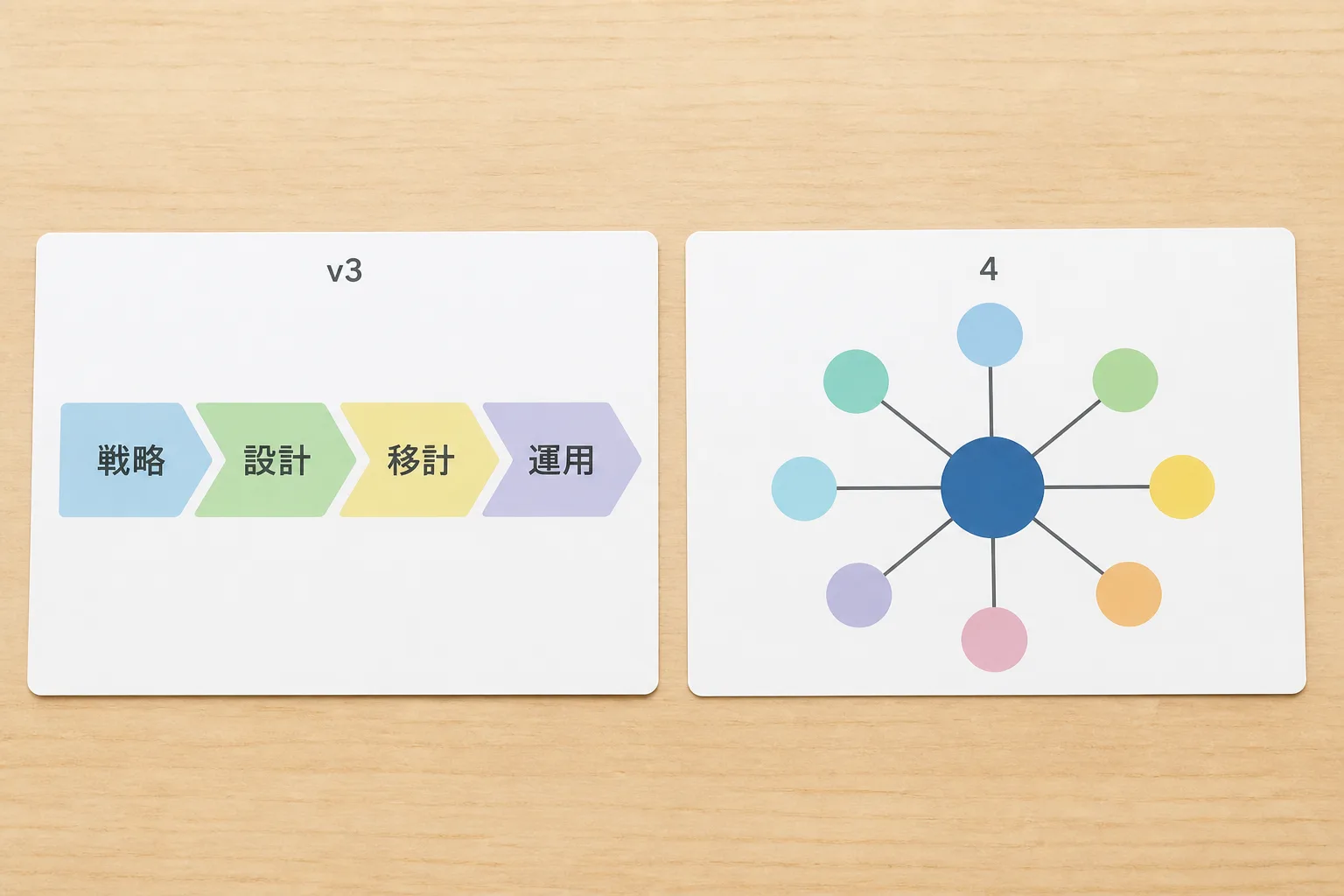 ITIL v3の直線的な5段階ライフサイクルと、ITIL4の中心から広がるサービスバリューシステムの構造を対比した図解