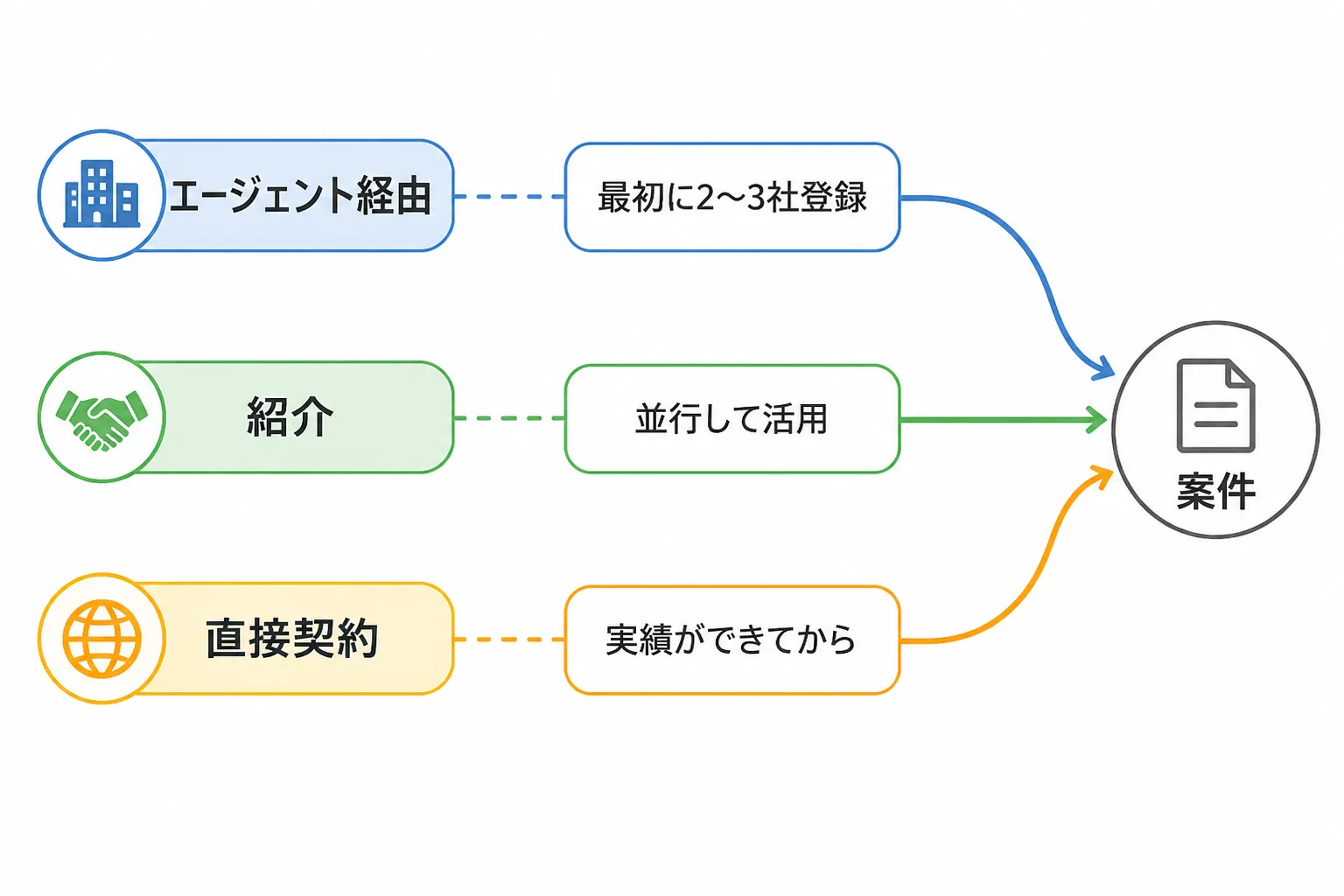 エージェント経由、紹介、直接契約の3つの案件の入口を、登録の順番と契約の相手の違いで並べた比較図