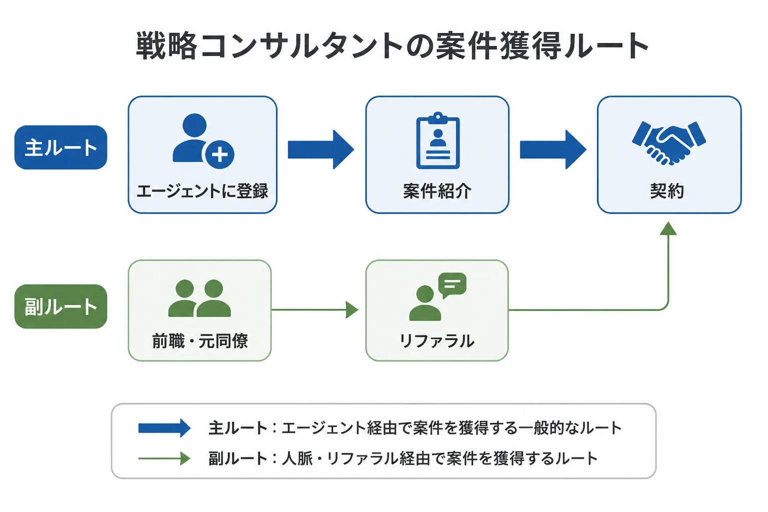エージェント経由と前職リファラル経由の案件獲得ルートを示すフローチャート