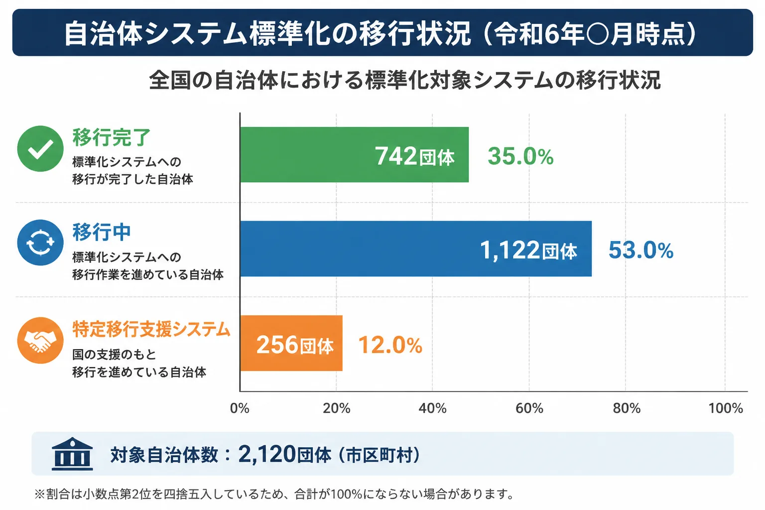 自治体システム標準化の移行状況を示す図解(移行完了・移行中・特定移行支援システムの内訳)