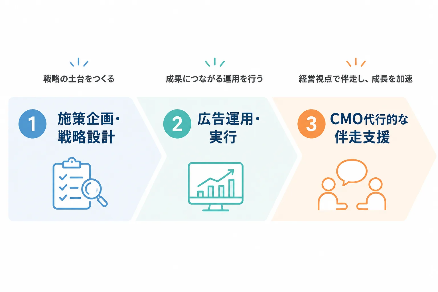 施策企画・戦略設計から広告運用・実行、CMO代行的な伴走支援へと段階が並ぶフェーズ図