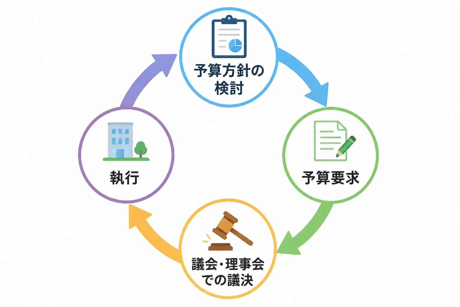 予算方針の検討・予算要求・議会/理事会での議決・執行という学校法人・自治体の予算サイクル4段階を示す円環状の図解。