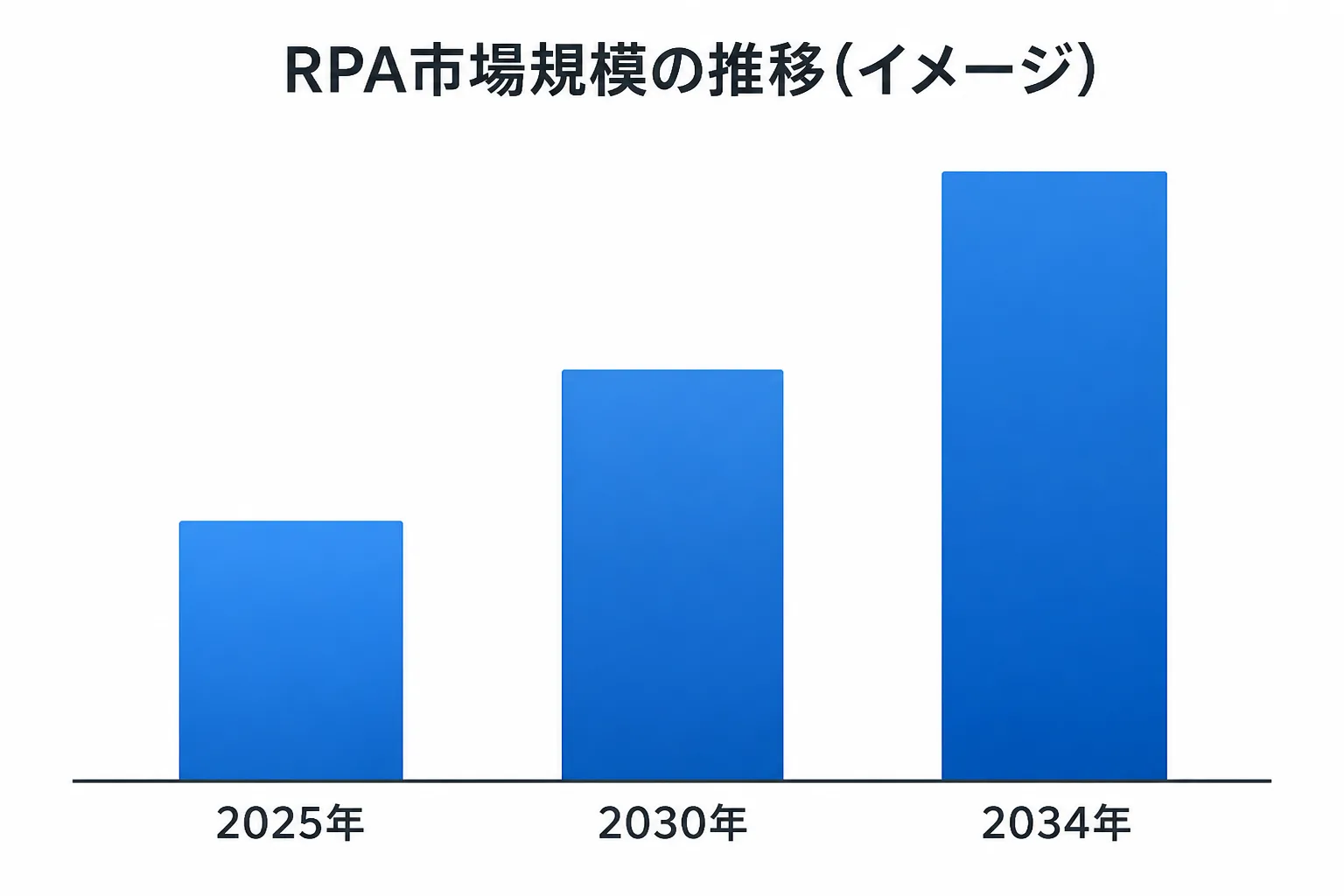 2025年から2034年にかけてRPAの市場規模が右肩上がりに拡大していく様子を示すイメージグラフ