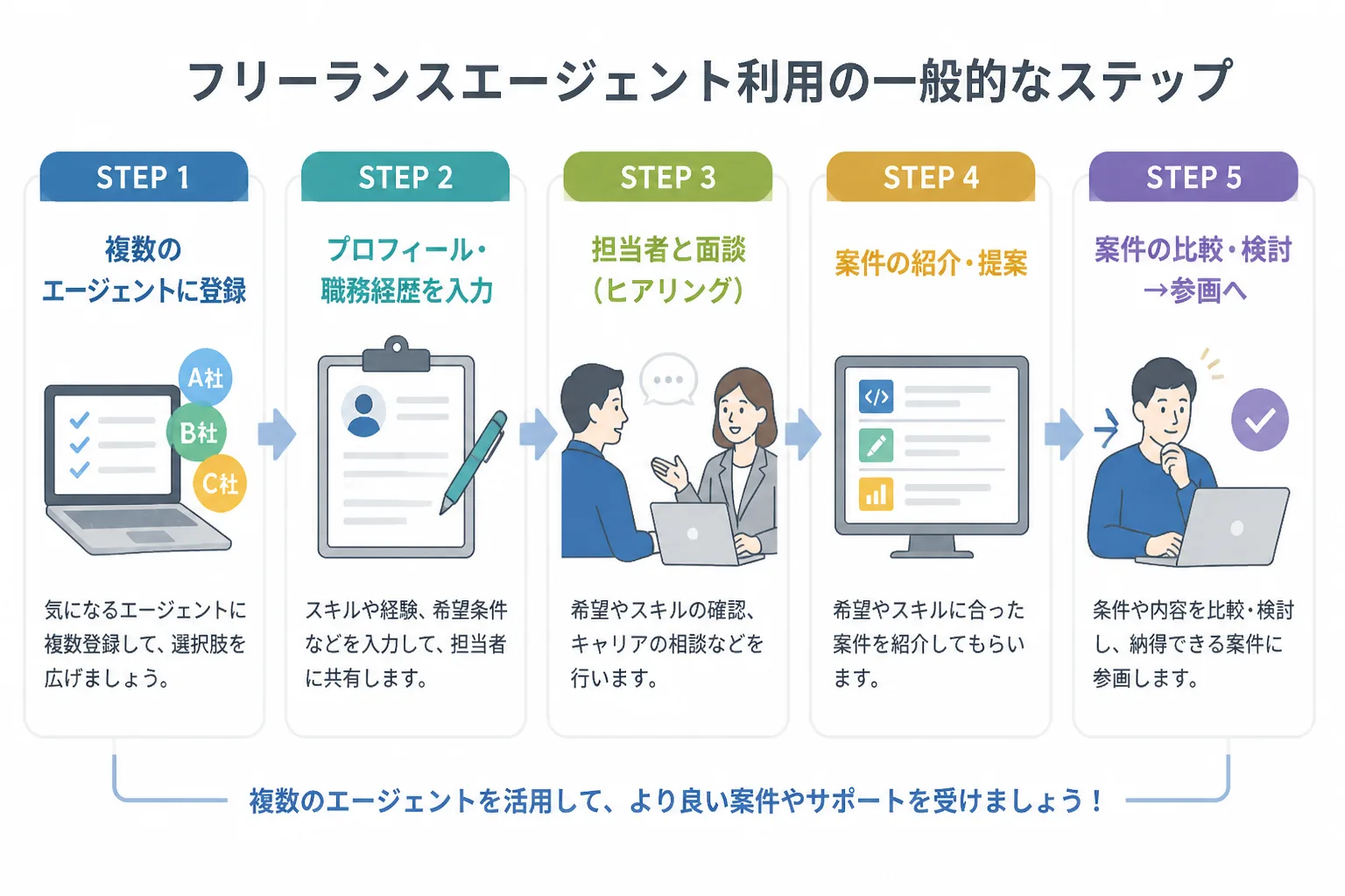エージェントへの登録から面談・案件紹介に至るまでの流れを示したステップ図