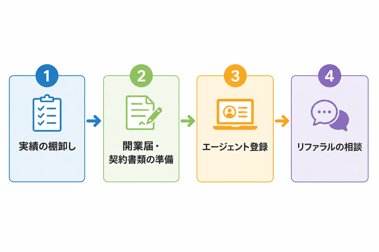 実績の棚卸し、開業届・契約書類の準備、エージェント登録、リファラルの相談の4段階を矢印でつないだ独立ステップ図。